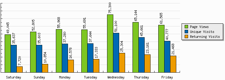 Autosurf Visit Stats